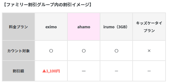 ドコモ割で対象となるグループキャリア