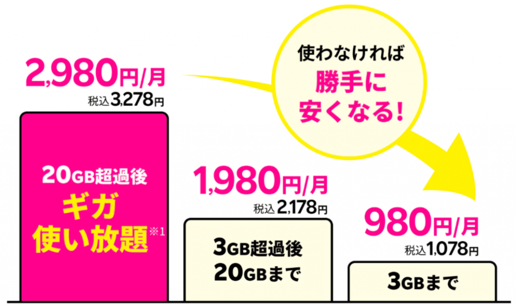 楽天モバイルの料金